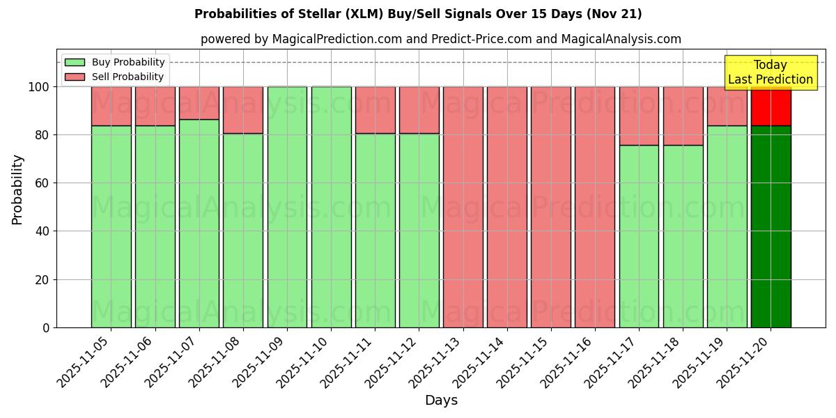 Probabilities of ستاره ای (XLM) Buy/Sell Signals Using Several AI Models Over 5 Days (20 Nov) 