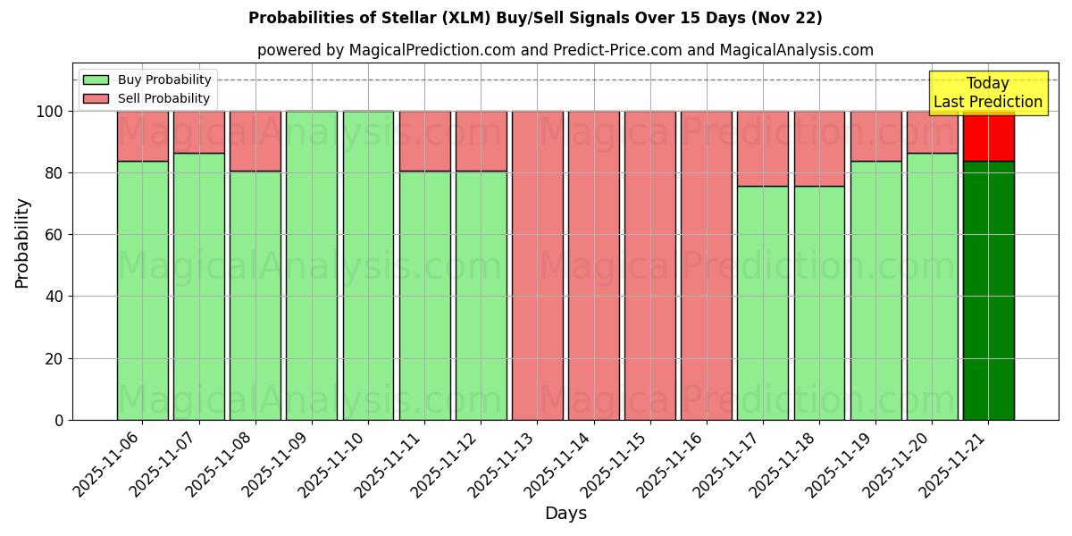 Probabilities of Stellar (XLM) Buy/Sell Signals Using Several AI Models Over 5 Days (22 Nov) 