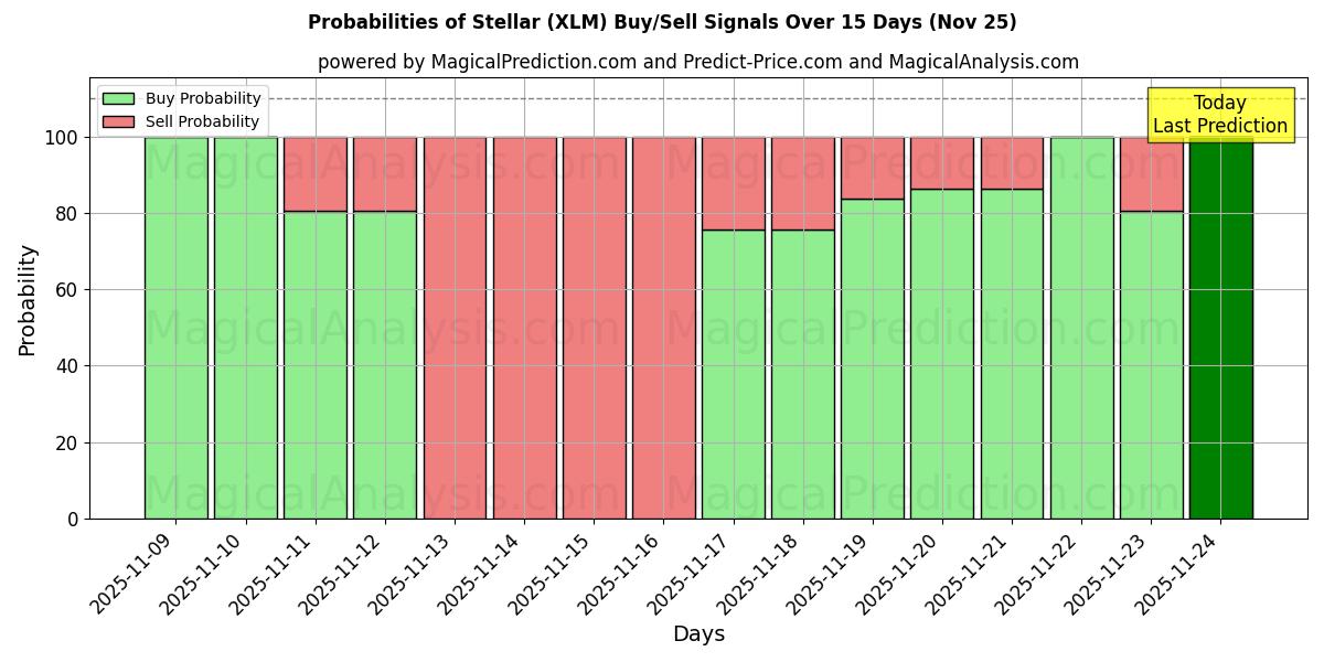 Probabilities of Stellar (XLM) Buy/Sell Signals Using Several AI Models Over 5 Days (25 Nov) 