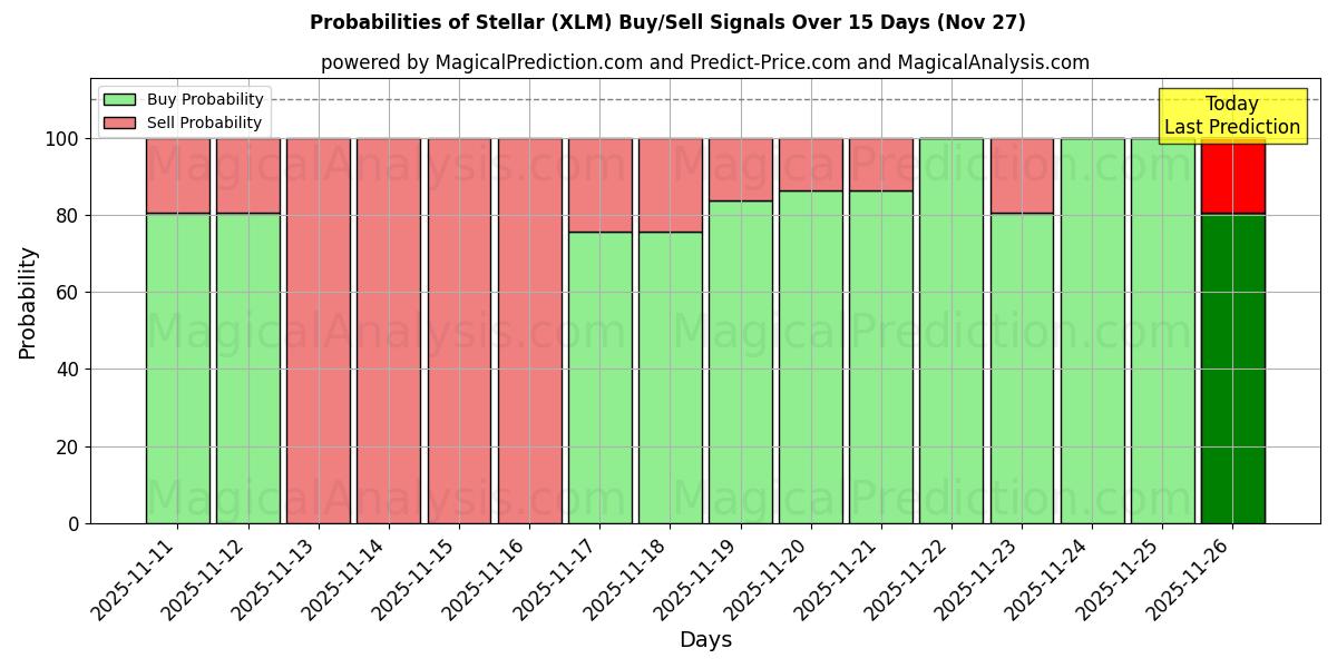 Probabilities of तारकीय (XLM) Buy/Sell Signals Using Several AI Models Over 5 Days (27 Nov) 