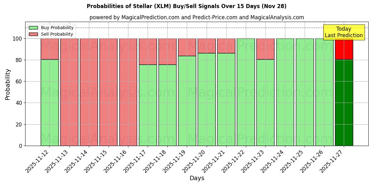 Probabilities of Stellar (XLM) Buy/Sell Signals Using Several AI Models Over 5 Days (28 Nov) 