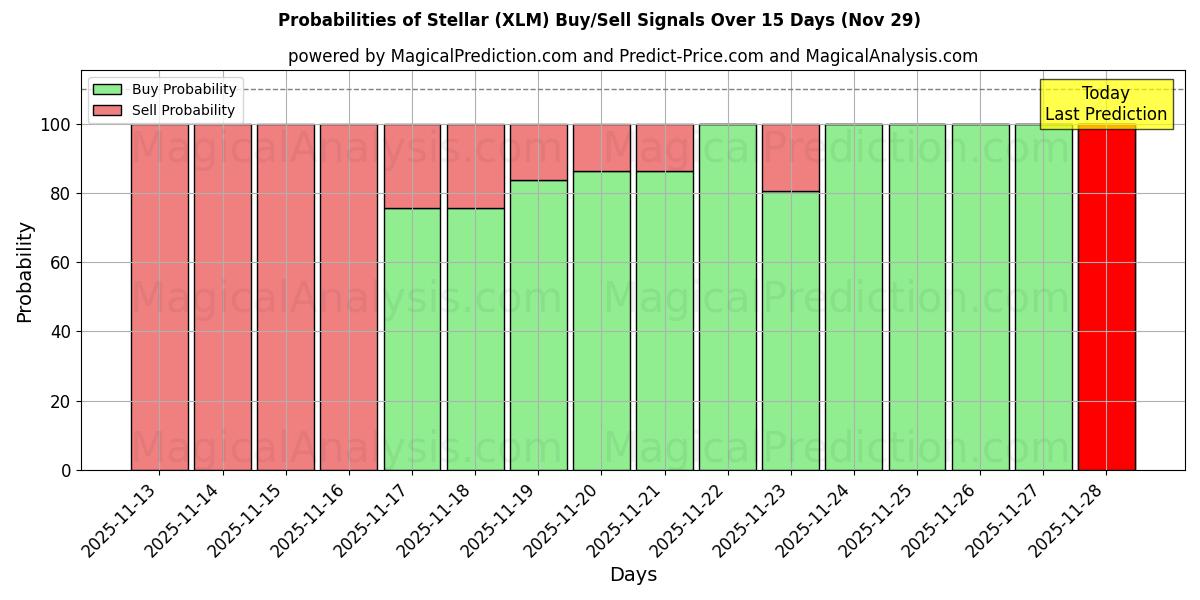 Probabilities of Stellaire (XLM) Buy/Sell Signals Using Several AI Models Over 5 Days (29 Nov) 