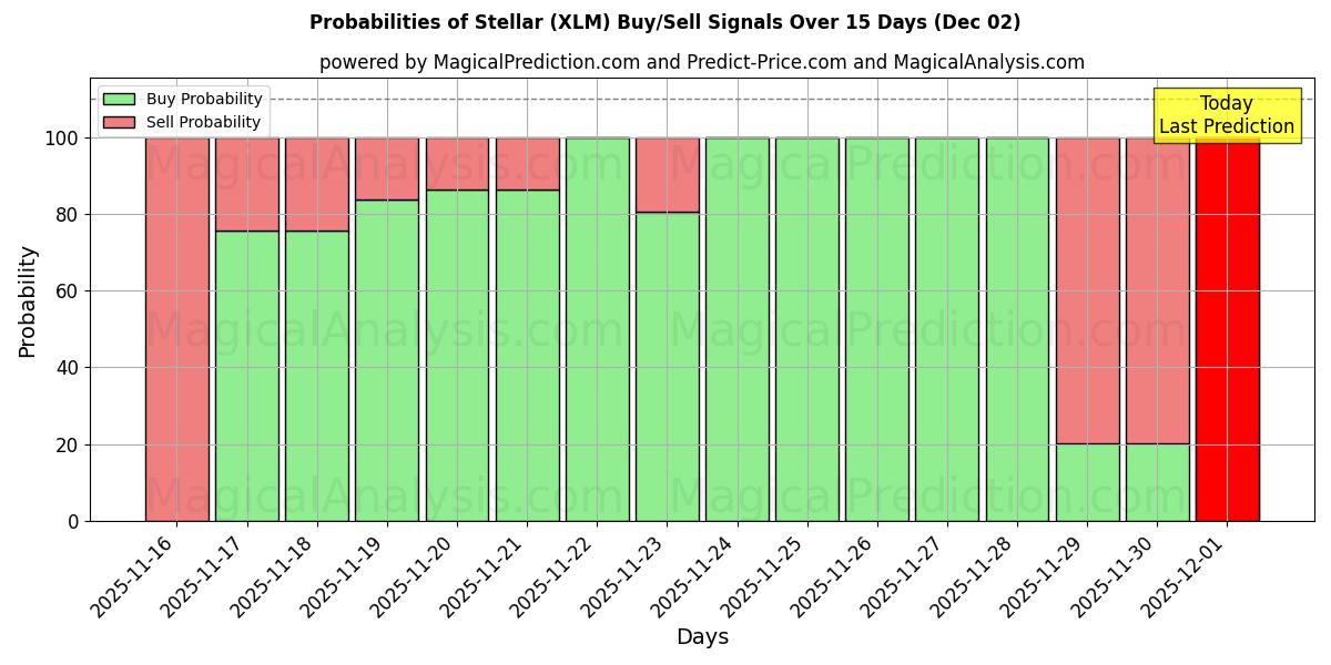 Probabilities of Stellar (XLM) Buy/Sell Signals Using Several AI Models Over 5 Days (02 Dec) 