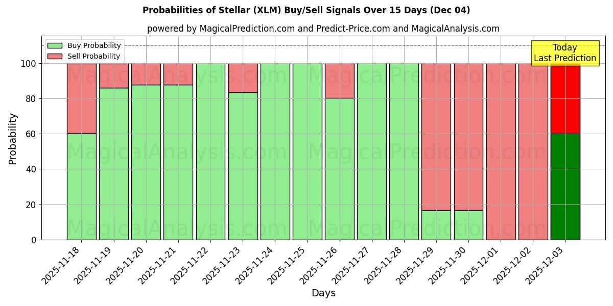 Probabilities of Stellar (XLM) Buy/Sell Signals Using Several AI Models Over 5 Days (04 Dec) 