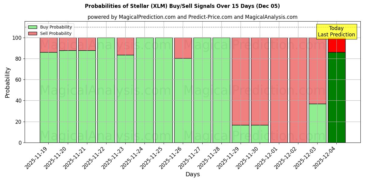 Probabilities of Stellar (XLM) Buy/Sell Signals Using Several AI Models Over 5 Days (05 Dec) 