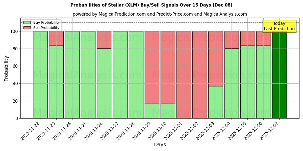 Probabilities of Stellar (XLM) Buy/Sell Signals Using Several AI Models Over 5 Days (08 Dec) 