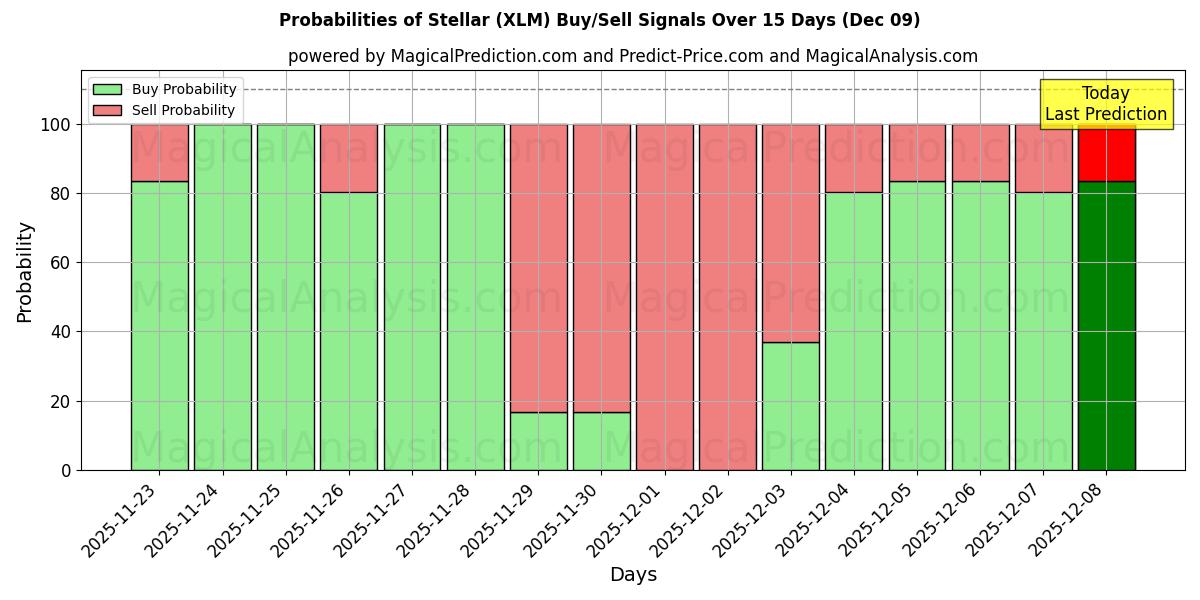 Probabilities of Stellar (XLM) Buy/Sell Signals Using Several AI Models Over 5 Days (09 Dec) 