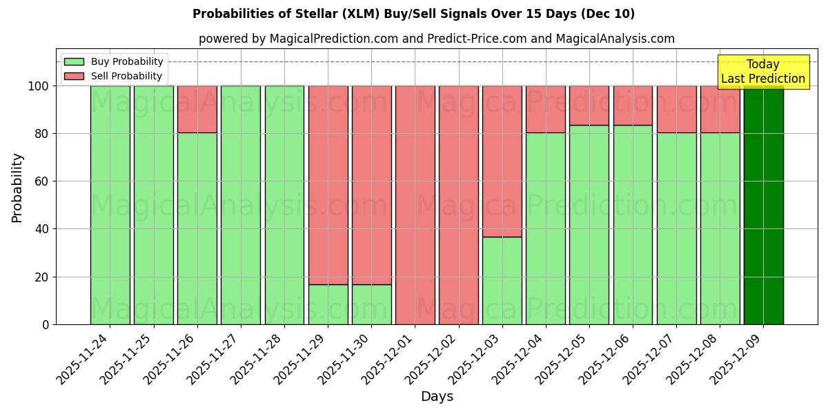 Probabilities of Stellar (XLM) Buy/Sell Signals Using Several AI Models Over 5 Days (10 Dec) 