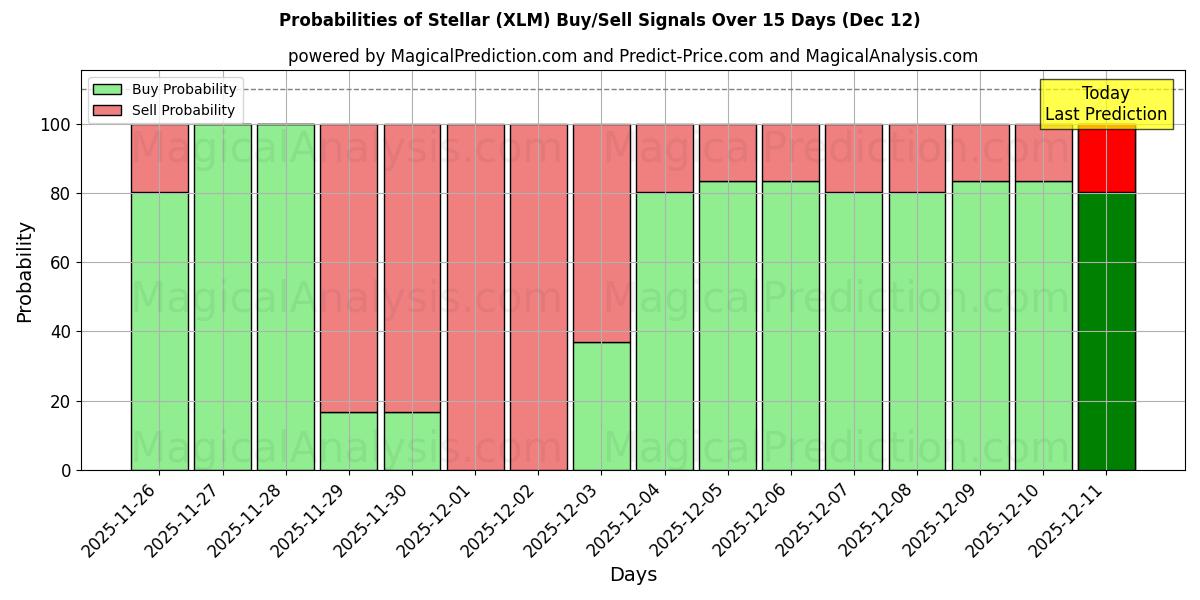 Probabilities of Estelar (XLM) Buy/Sell Signals Using Several AI Models Over 5 Days (12 Dec) 