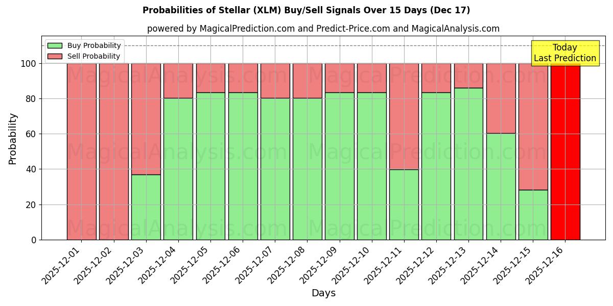 Probabilities of Stellar (XLM) Buy/Sell Signals Using Several AI Models Over 5 Days (17 Dec) 