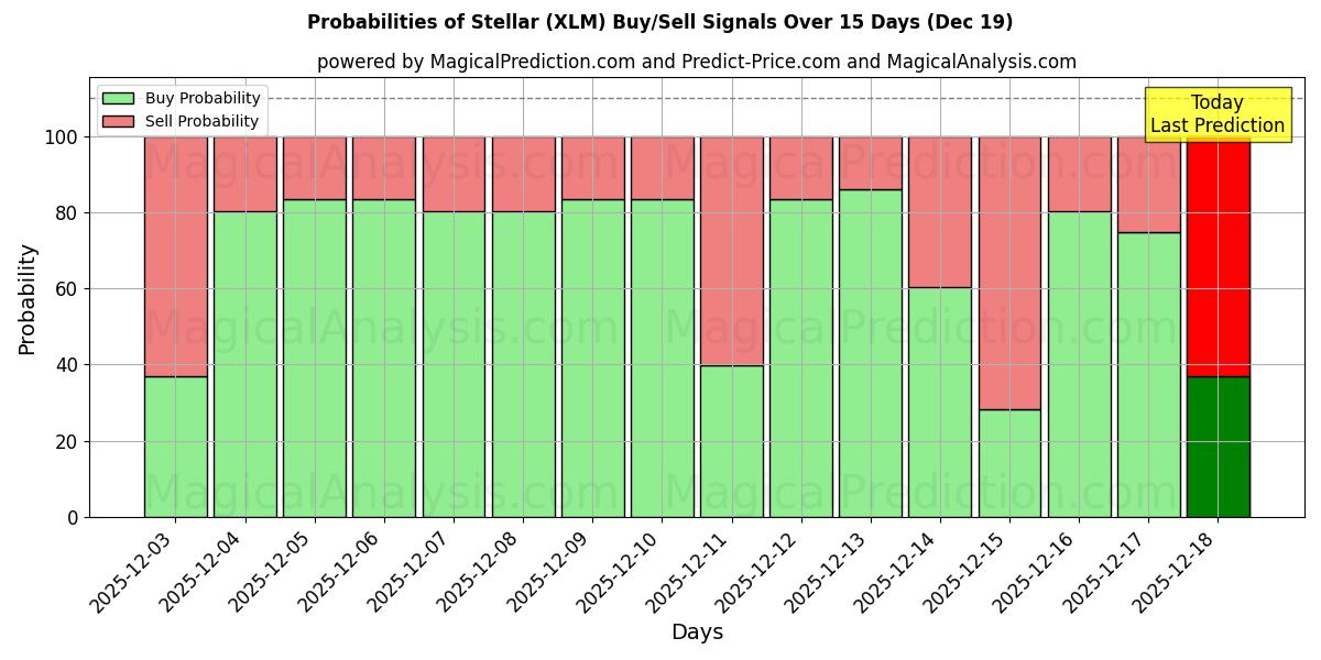 Probabilities of तारकीय (XLM) Buy/Sell Signals Using Several AI Models Over 5 Days (19 Dec) 