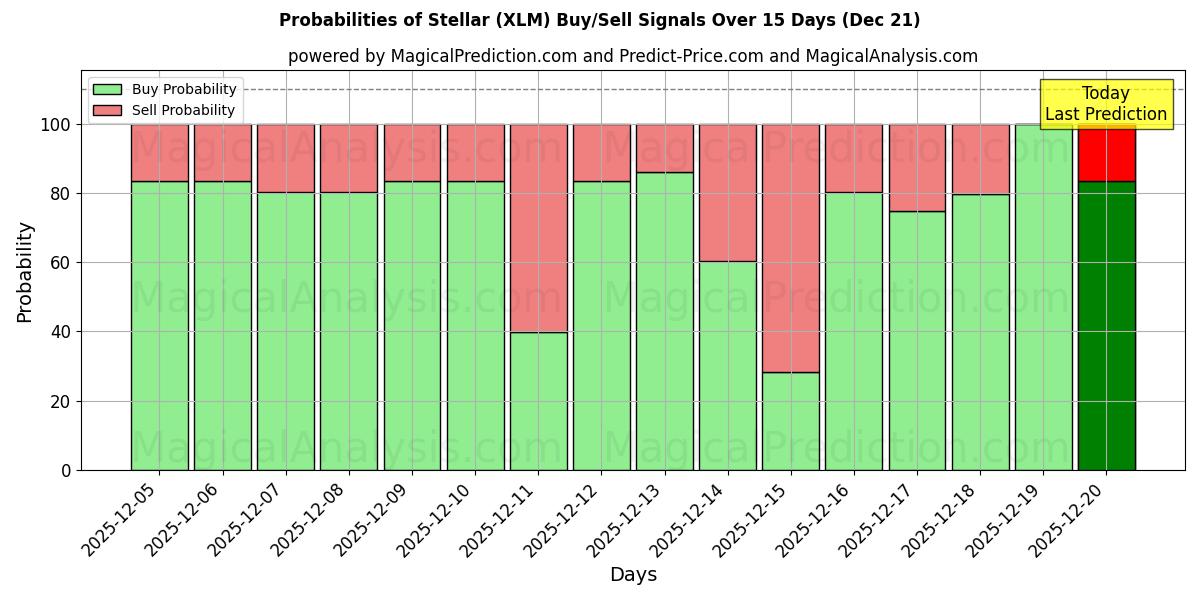Probabilities of Stellar (XLM) Buy/Sell Signals Using Several AI Models Over 5 Days (21 Dec) 