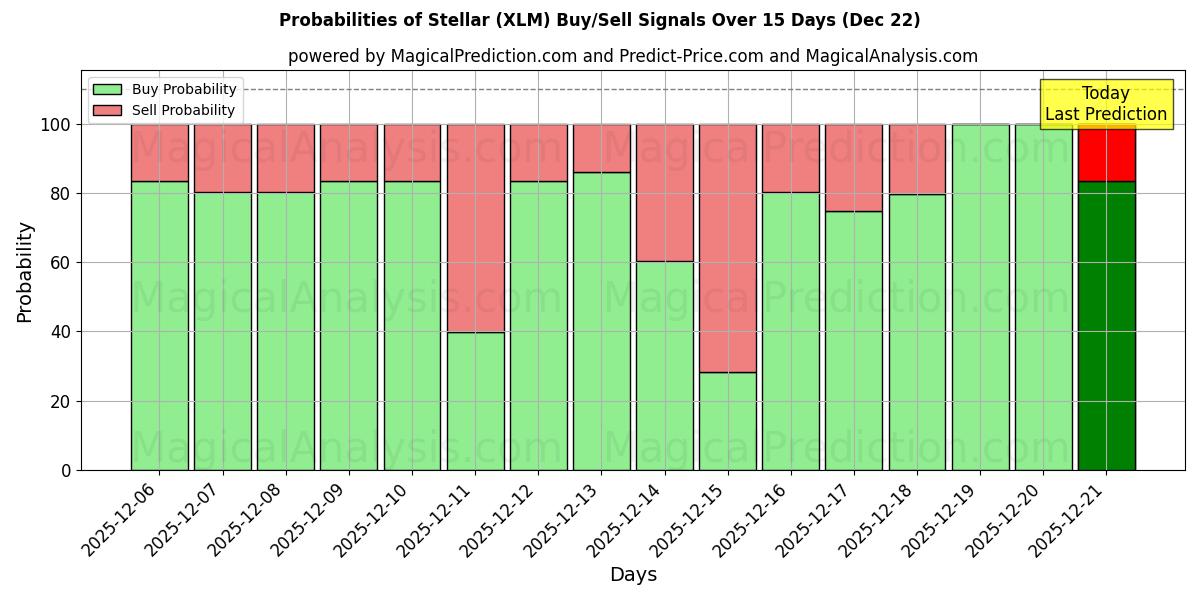 Probabilities of Stellaire (XLM) Buy/Sell Signals Using Several AI Models Over 5 Days (22 Dec) 