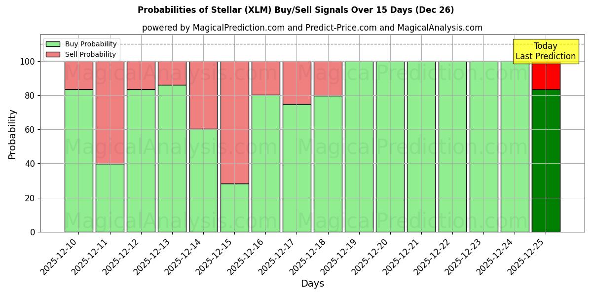 Probabilities of तारकीय (XLM) Buy/Sell Signals Using Several AI Models Over 5 Days (26 Dec) 