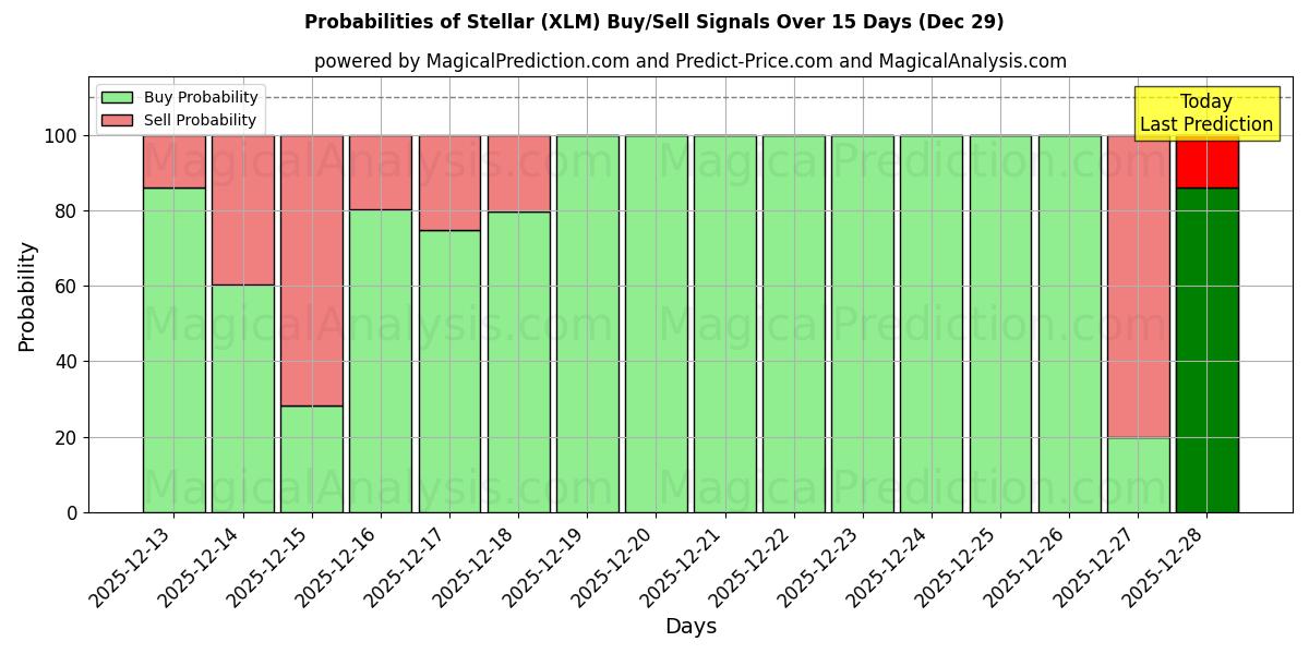Probabilities of Stellaire (XLM) Buy/Sell Signals Using Several AI Models Over 5 Days (29 Dec) 