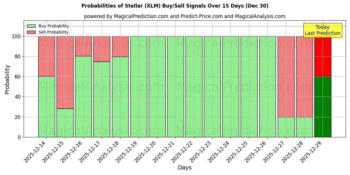 Probabilities of Stellar (XLM) Buy/Sell Signals Using Several AI Models Over 5 Days (30 Dec) 