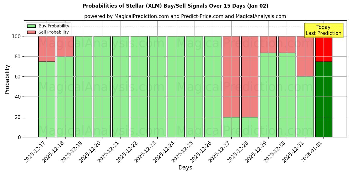 Probabilities of 주요한 (XLM) Buy/Sell Signals Using Several AI Models Over 5 Days (02 Jan) 
