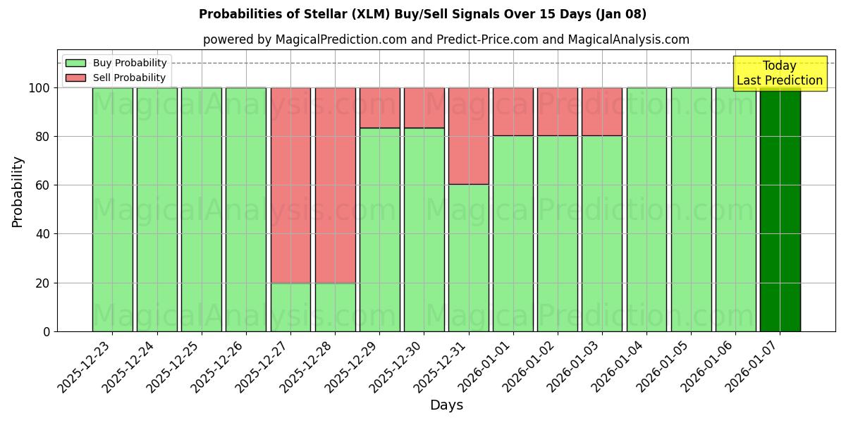 Probabilities of Stellar (XLM) Buy/Sell Signals Using Several AI Models Over 5 Days (07 Jan) 