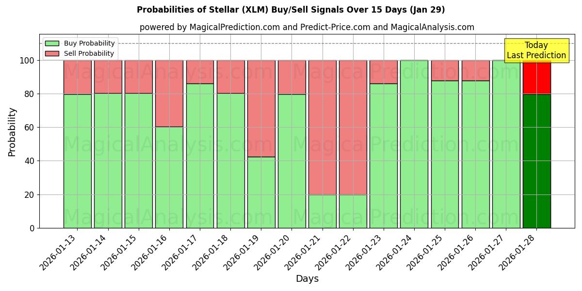 Probabilities of Stellar (XLM) Buy/Sell Signals Using Several AI Models Over 5 Days (29 Jan) 