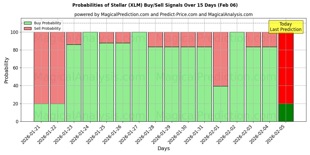 Probabilities of Stellar (XLM) Buy/Sell Signals Using Several AI Models Over 5 Days (06 Feb) 