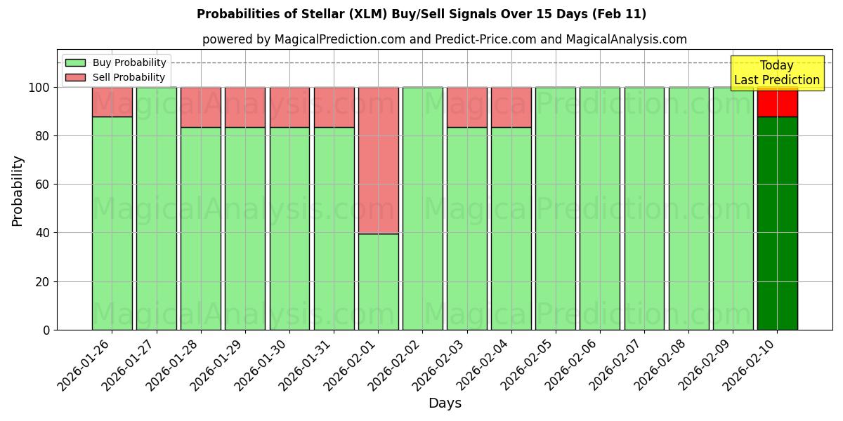 Probabilities of Stellar (XLM) Buy/Sell Signals Using Several AI Models Over 5 Days (11 Feb) 