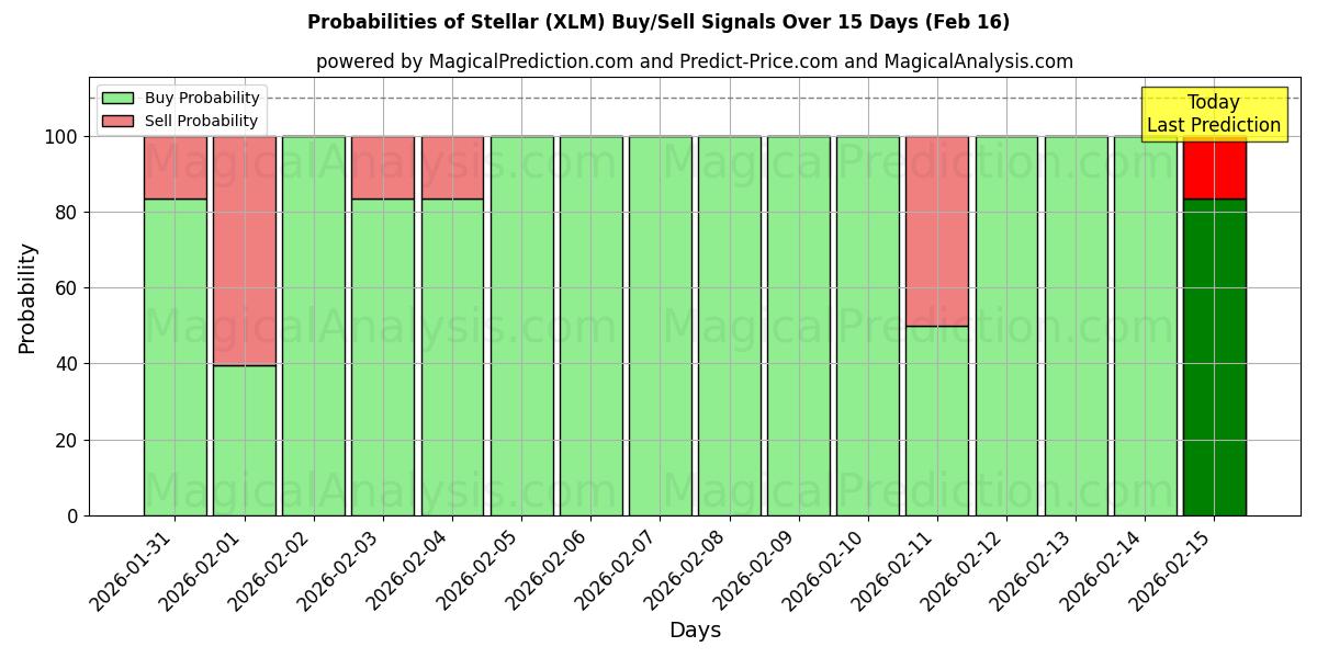 Probabilities of Stellar (XLM) Buy/Sell Signals Using Several AI Models Over 5 Days (16 Feb) 
