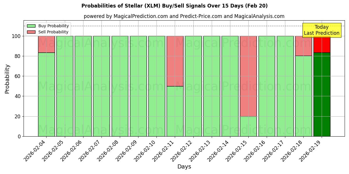 Probabilities of Stellar (XLM) Buy/Sell Signals Using Several AI Models Over 5 Days (20 Feb) 