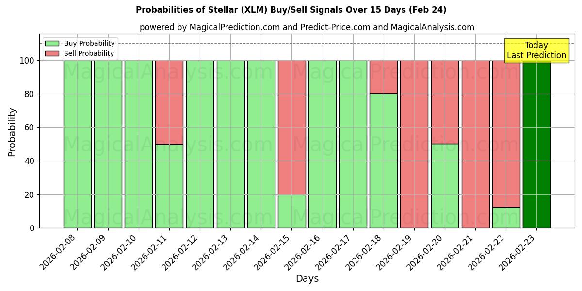 Probabilities of Stellar (XLM) Buy/Sell Signals Using Several AI Models Over 5 Days (24 Feb) 