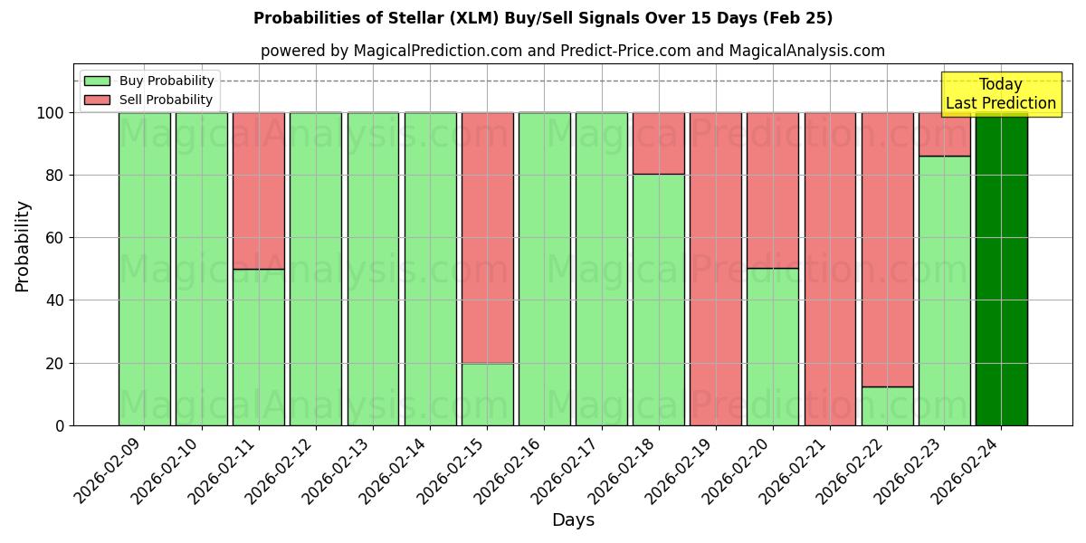 Probabilities of Stellar (XLM) Buy/Sell Signals Using Several AI Models Over 5 Days (25 Feb) 
