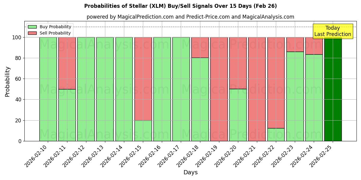 Probabilities of Tähtien (XLM) Buy/Sell Signals Using Several AI Models Over 5 Days (26 Feb) 