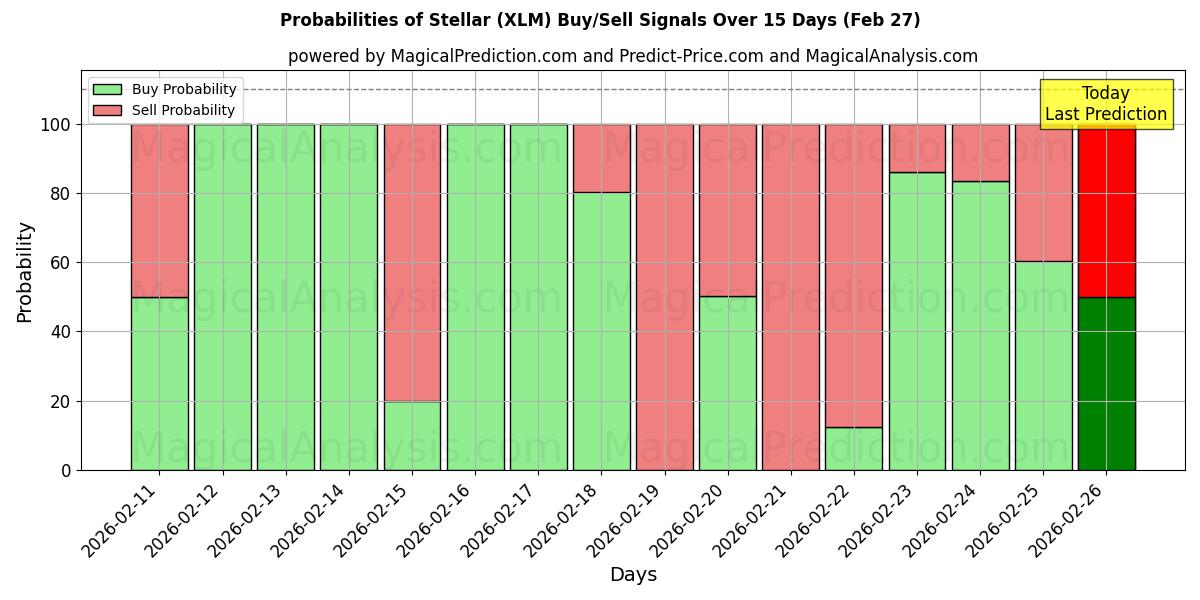 Probabilities of Stellar (XLM) Buy/Sell Signals Using Several AI Models Over 5 Days (27 Feb) 