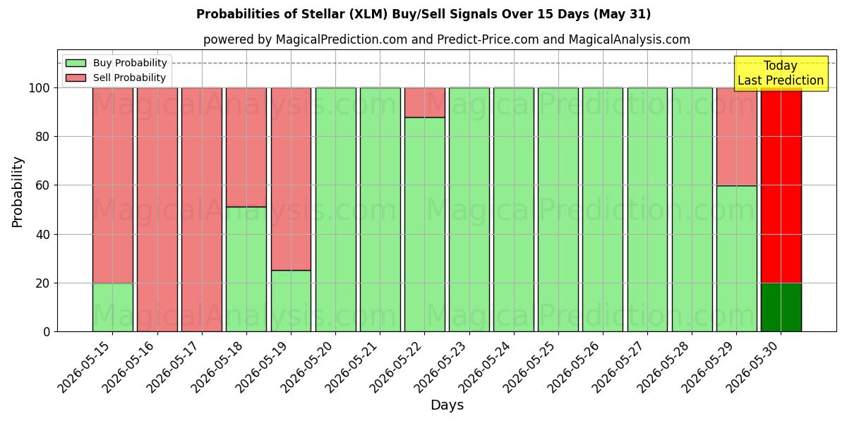 Probabilities of ممتاز (XLM) Buy/Sell Signals Using Several AI Models Over 5 Days (31 May) 
