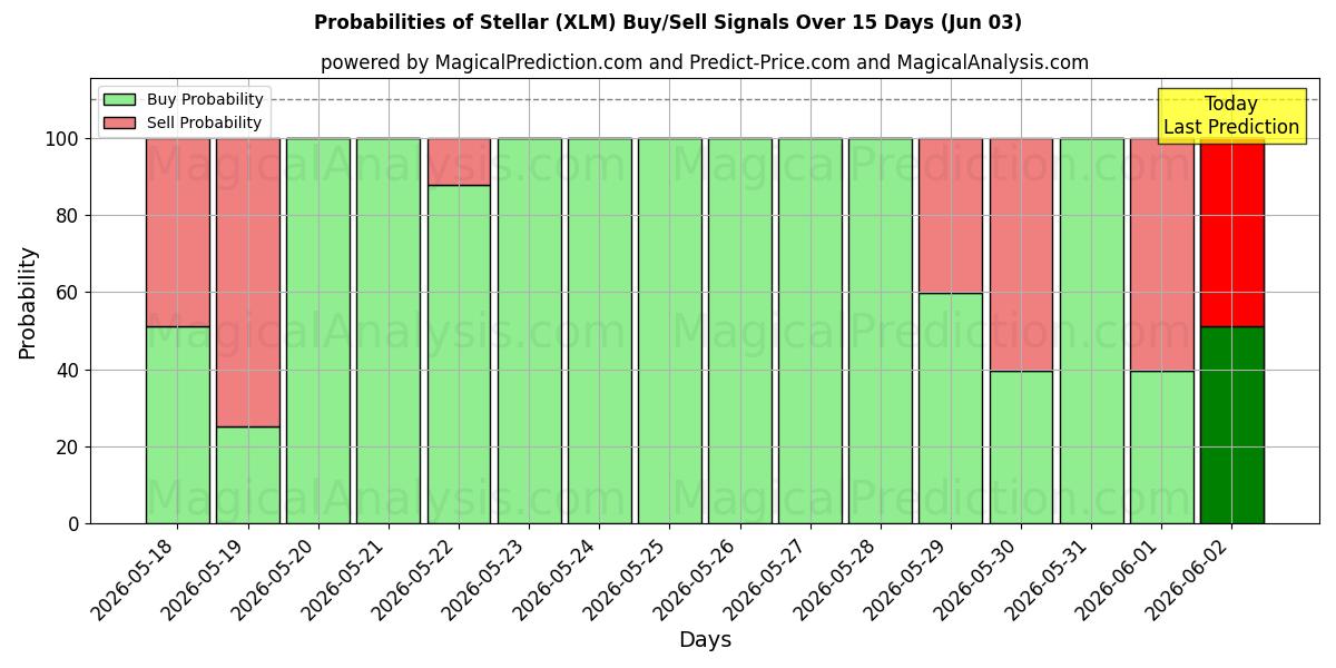 Probabilities of Stellar (XLM) Buy/Sell Signals Using Several AI Models Over 5 Days (03 Jun) 