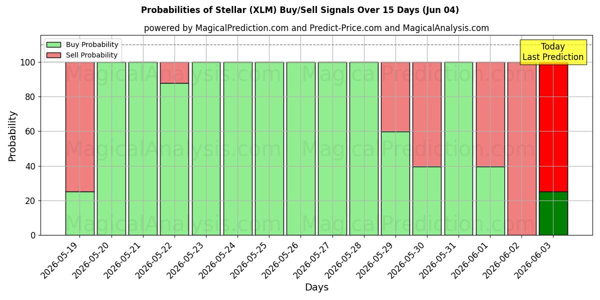 Probabilities of 주요한 (XLM) Buy/Sell Signals Using Several AI Models Over 5 Days (04 Jun) 