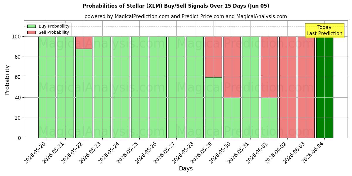 Probabilities of Stellair (XLM) Buy/Sell Signals Using Several AI Models Over 5 Days (05 Jun) 