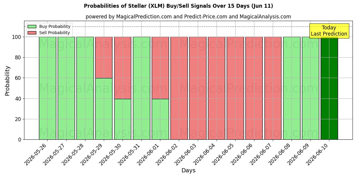 Probabilities of Stellar (XLM) Buy/Sell Signals Using Several AI Models Over 5 Days (11 Jun) 