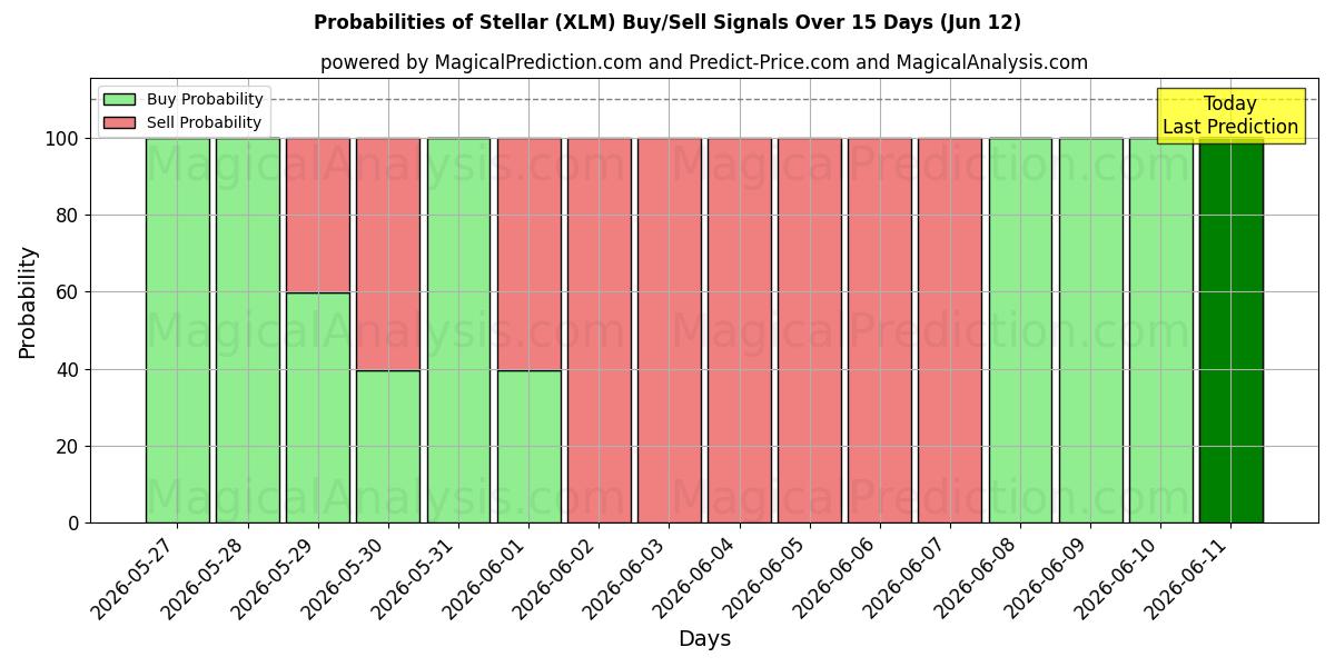 Probabilities of Stellar (XLM) Buy/Sell Signals Using Several AI Models Over 5 Days (12 Jun) 