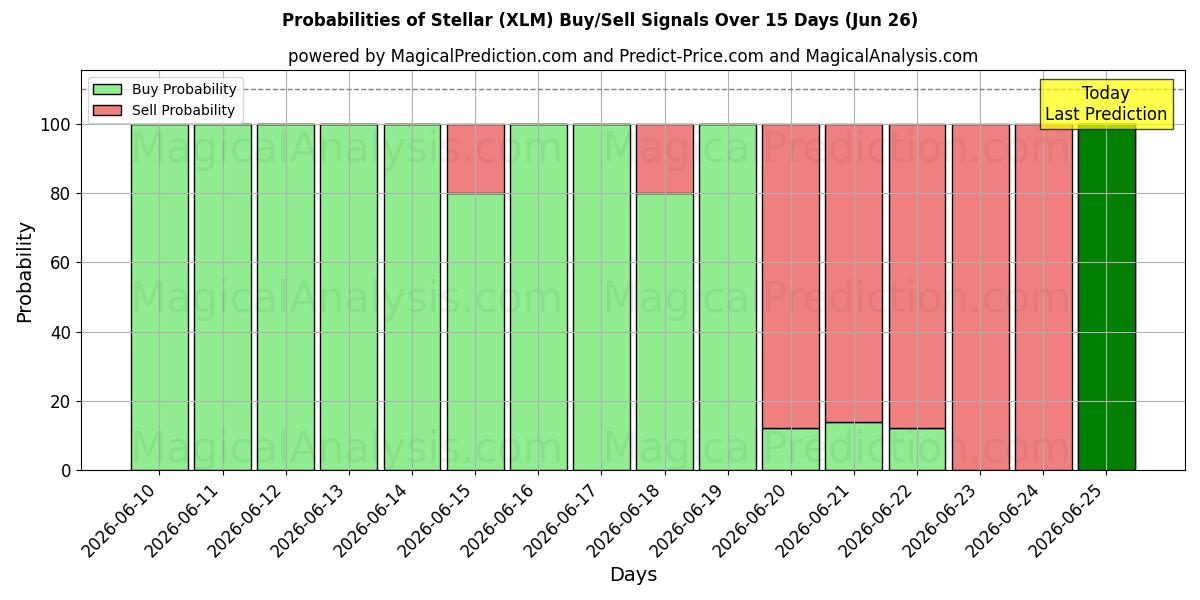 Probabilities of Estelar (XLM) Buy/Sell Signals Using Several AI Models Over 5 Days (26 Jun) 