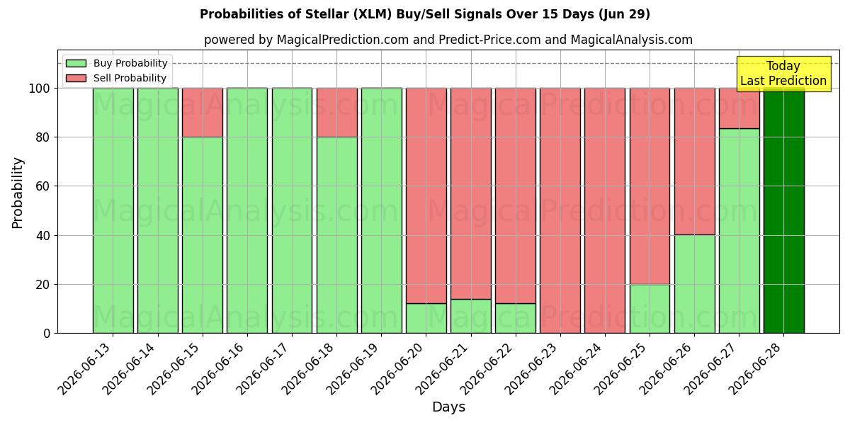 Probabilities of तारकीय (XLM) Buy/Sell Signals Using Several AI Models Over 5 Days (29 Jun) 