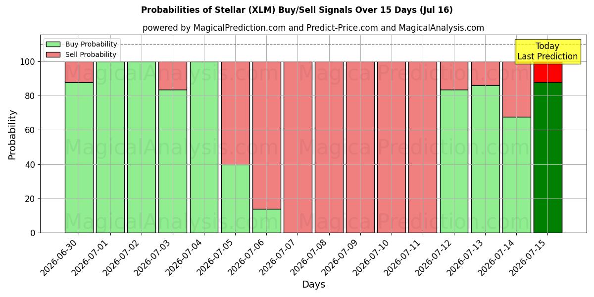 Probabilities of ممتاز (XLM) Buy/Sell Signals Using Several AI Models Over 5 Days (16 Jul) 
