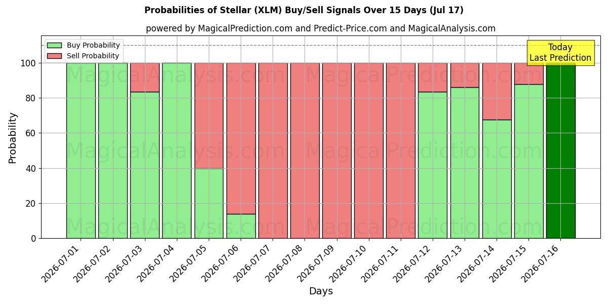 Probabilities of Stellar (XLM) Buy/Sell Signals Using Several AI Models Over 5 Days (17 Jul) 