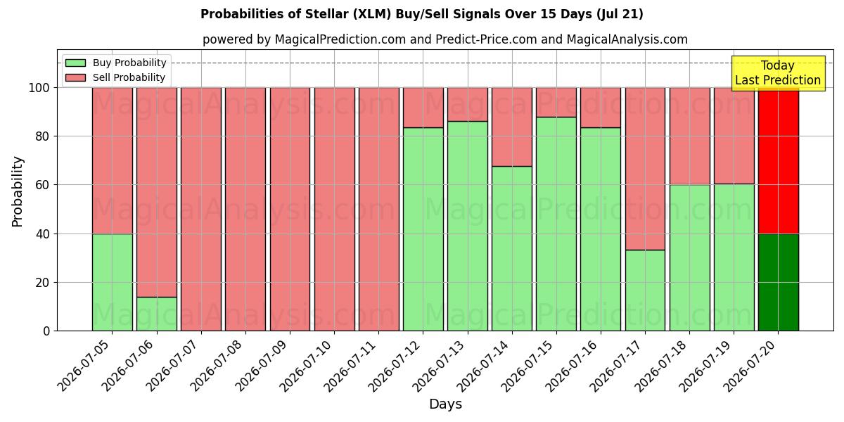 Probabilities of Stellair (XLM) Buy/Sell Signals Using Several AI Models Over 5 Days (20 Jul) 
