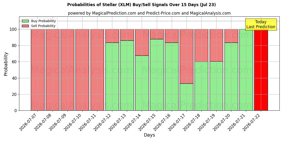 Probabilities of Stellare (XLM) Buy/Sell Signals Using Several AI Models Over 5 Days (23 Jul) 