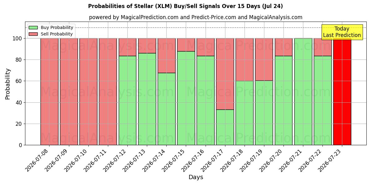 Probabilities of Stellar (XLM) Buy/Sell Signals Using Several AI Models Over 5 Days (24 Jul) 