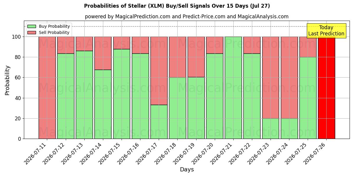 Probabilities of Stellar (XLM) Buy/Sell Signals Using Several AI Models Over 5 Days (27 Jul) 