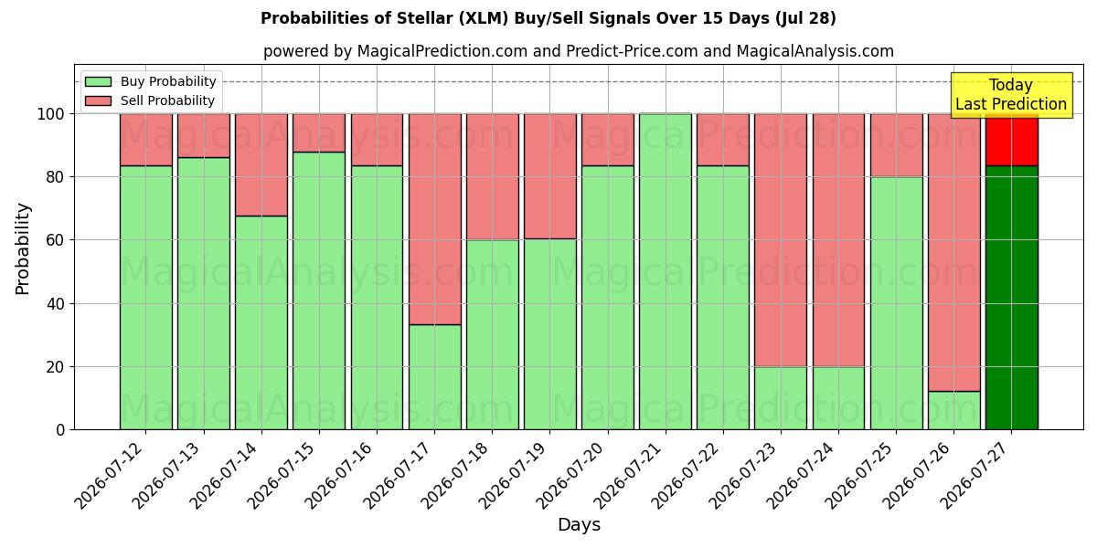 Probabilities of Tähtien (XLM) Buy/Sell Signals Using Several AI Models Over 5 Days (28 Jul) 