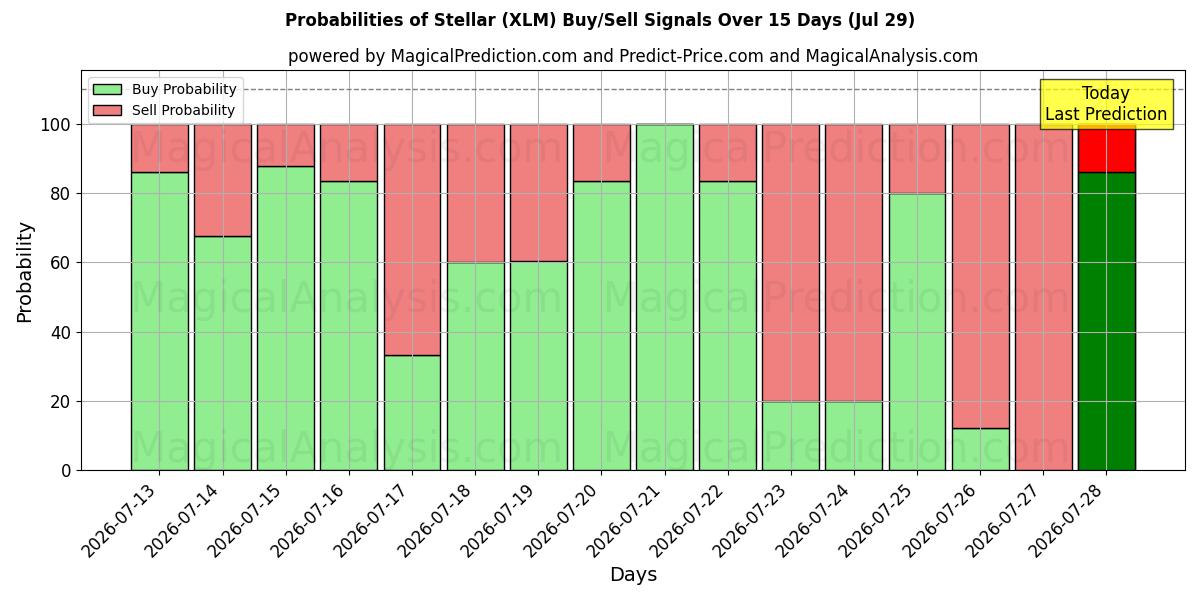 Probabilities of तारकीय (XLM) Buy/Sell Signals Using Several AI Models Over 5 Days (29 Jul) 