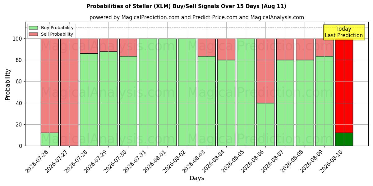 Probabilities of Estelar (XLM) Buy/Sell Signals Using Several AI Models Over 5 Days (11 Aug) 