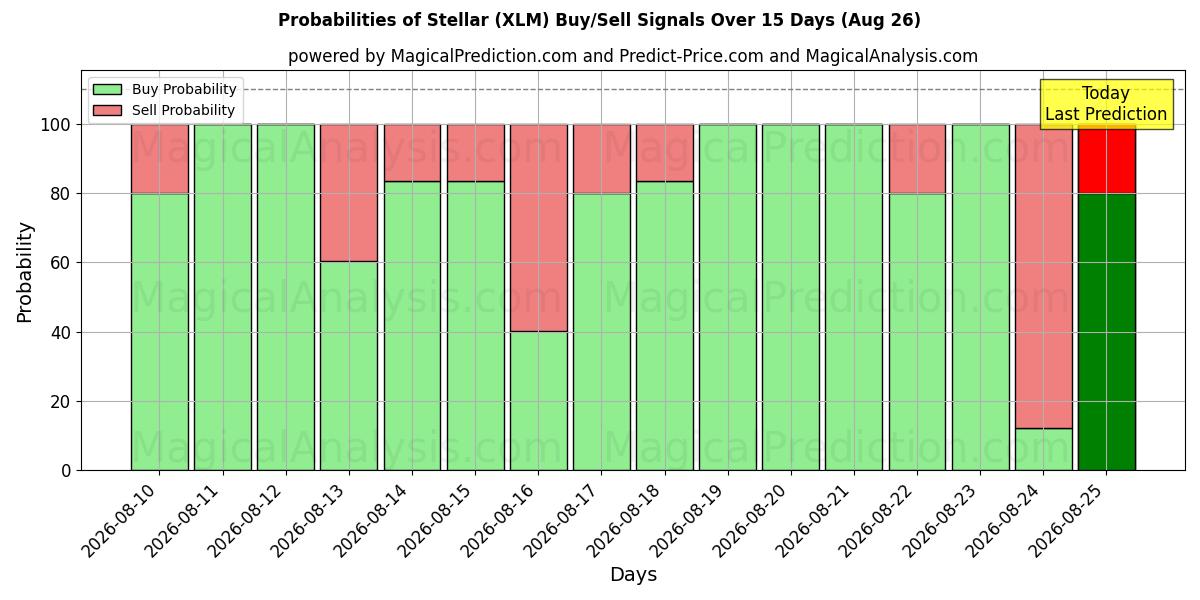 Probabilities of Stellar (XLM) Buy/Sell Signals Using Several AI Models Over 5 Days (14 Aug) 