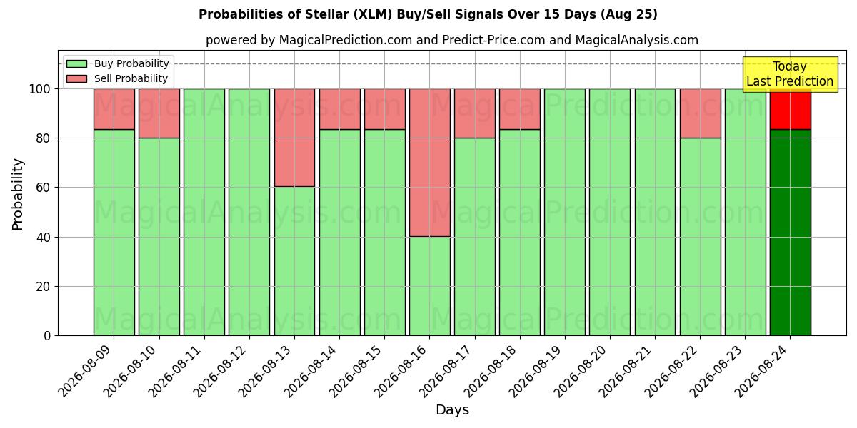 Probabilities of Stellair (XLM) Buy/Sell Signals Using Several AI Models Over 5 Days (18 Aug) 